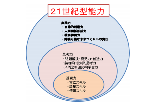 21世紀型能力