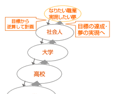 �C���[�W�i�ڕW�̒B���E���̎����ցj