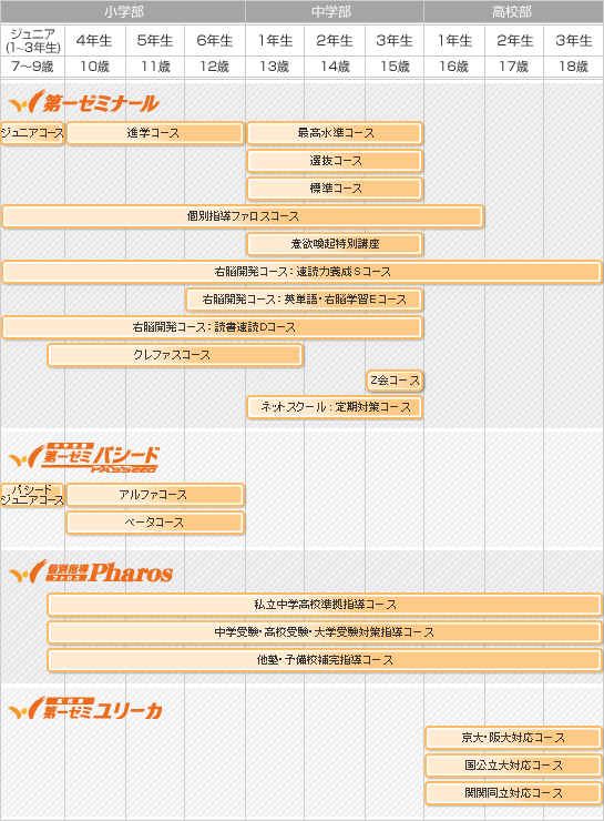 受講コースチャート