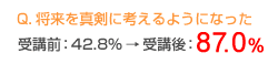 Q.将来を真剣に考えるようになった