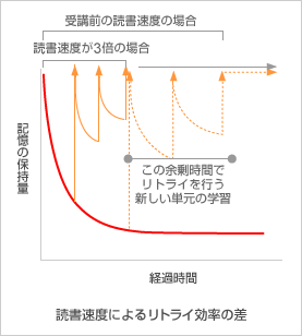 �Ǐ����x�ɂ�郊�g���C�����̍�