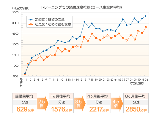 トレーニングでの読書速度推移(コース生全体平均)