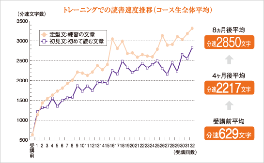 トレーニングでの読書速度推移(コース生全体平均)