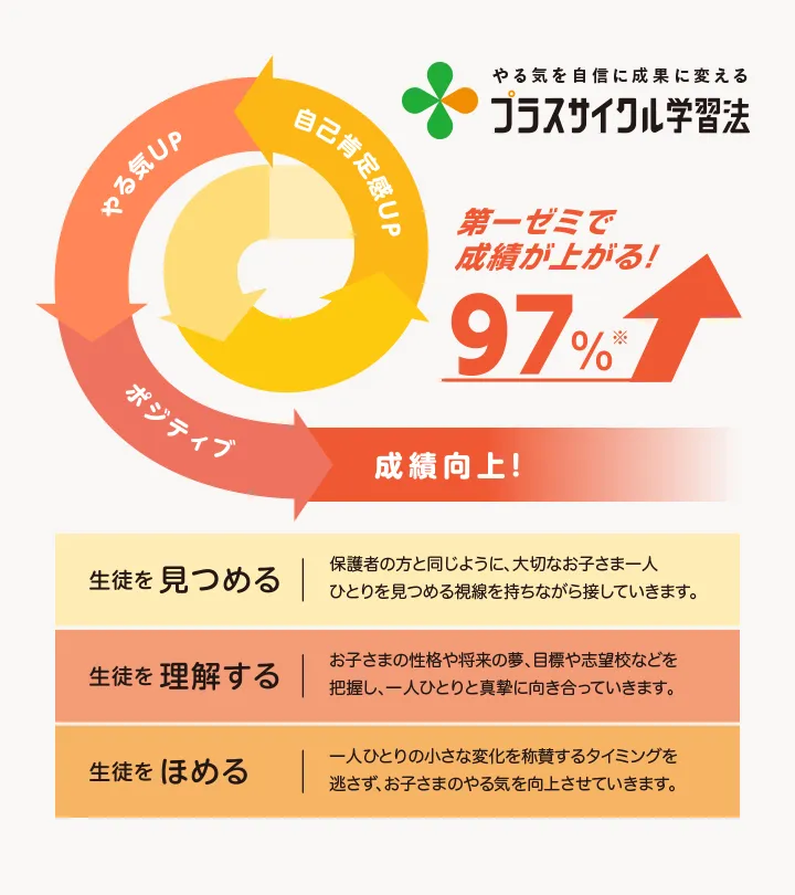 やる気を自信に成果に変えるプラスサイクル学習法