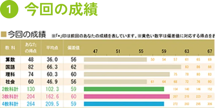 今回の成績