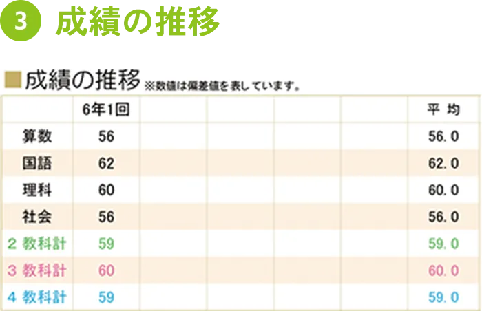 成績の推移