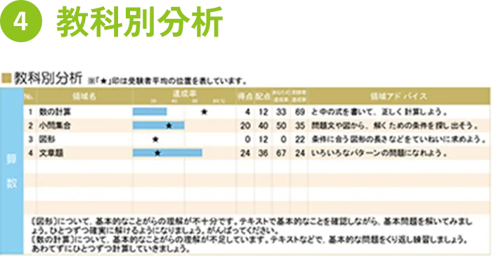 教科別分析
