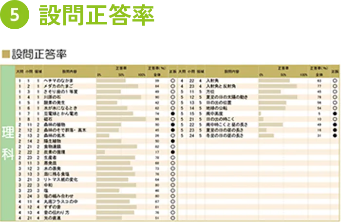 設問正答率