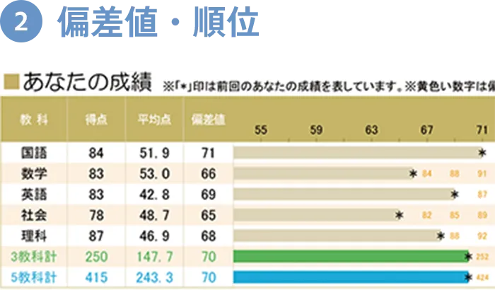 偏差値・順位