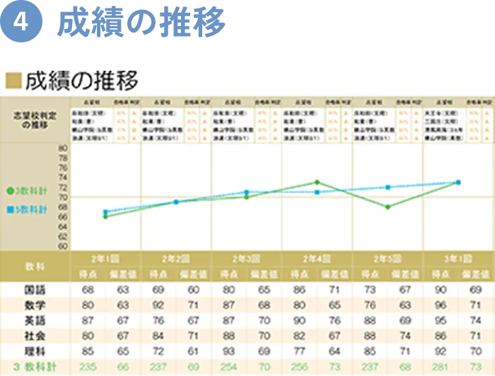 成績の推移