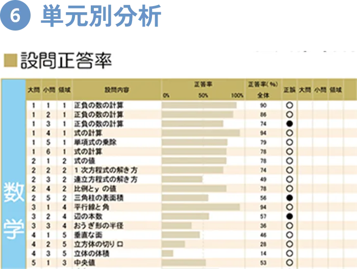 単元別分析