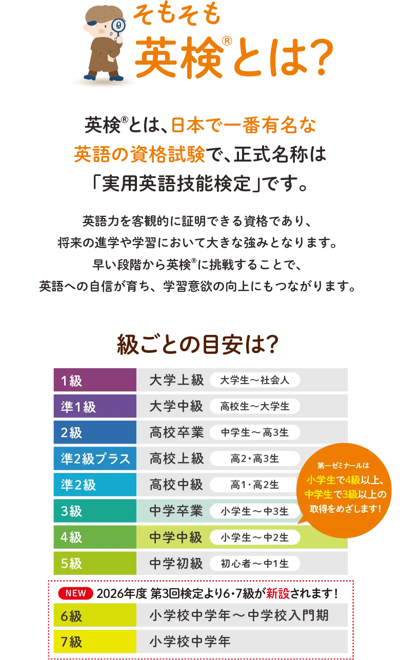 英検とは？ 第一ゼミナールは小学生で4級以上、中学生で3級以上の取得をめざします。
