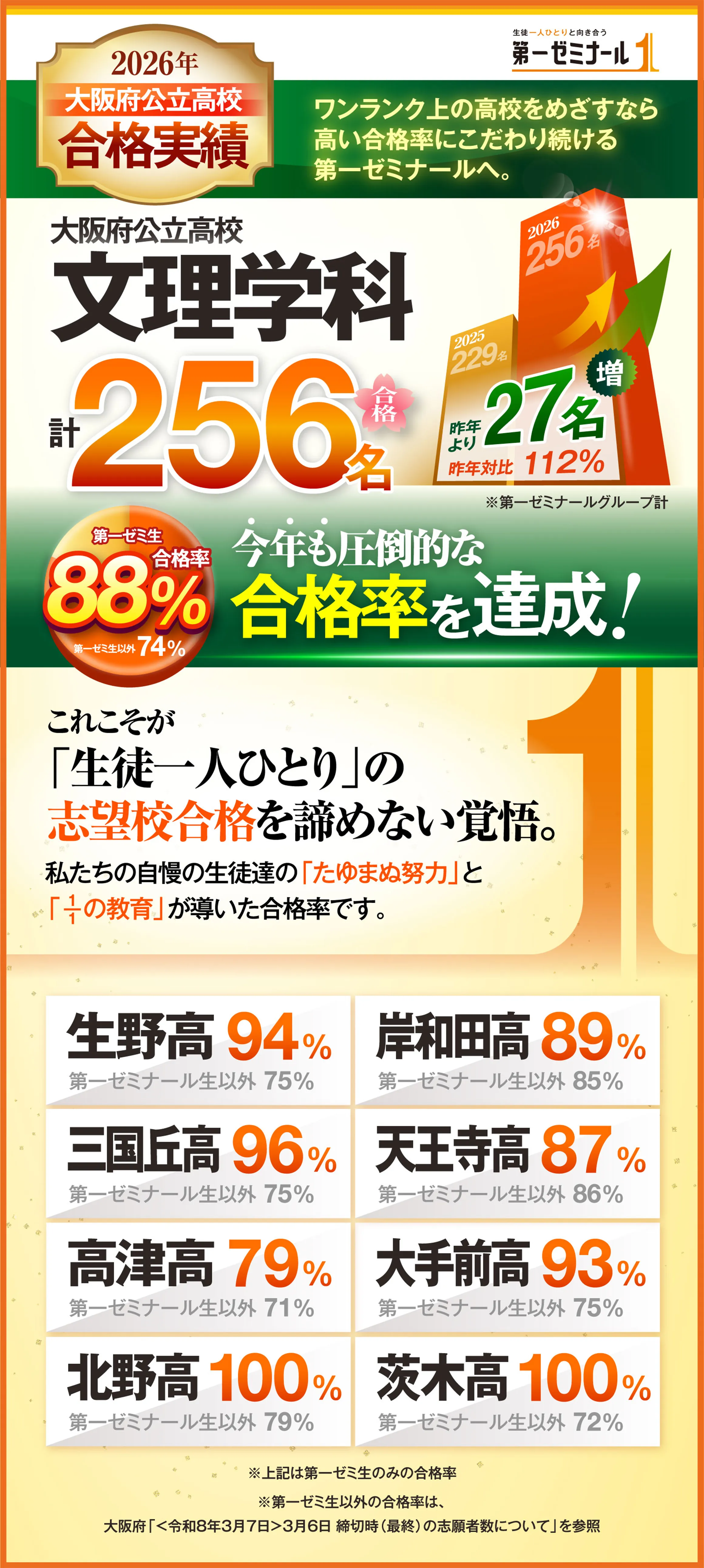 大阪府公立高校 文理学科計256名 今年も圧倒的な合格率を達成(第一ゼミ生合格率88% 第一ゼミ生以外74%)