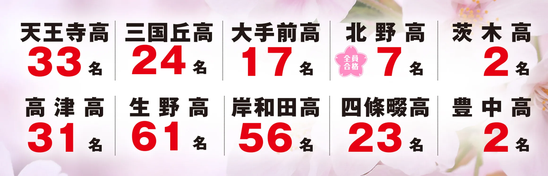 天王寺高33名, 三国丘高24名, 大手前高17名, 北野高7名(全員合格), 茨城高2名, 高津高31名, 生野高61名, 岸和田高56名, 四条綴高23名, 豊中高2名