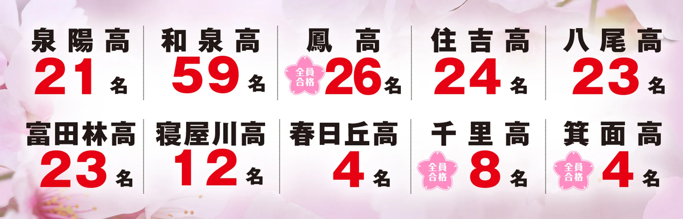 泉陽高21名, 和泉高59名, 鳳高26名(全員合格), 住吉高24名, 八尾高23名, 高津高31名, 富田林高23名, 寝屋川高12名, 春日丘高4名, 千里高8名(全員合格), 箕面高4名(全員合格)