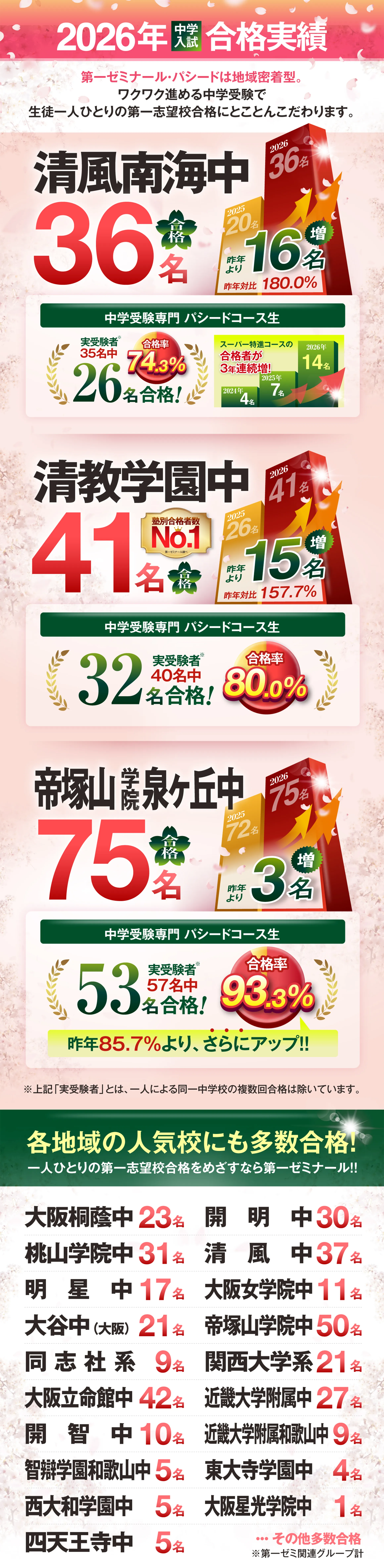 清風南海中36名, 清教学園中41名, 帝塚山学院泉ケ丘中75名 各地域の人気校にも多数合格