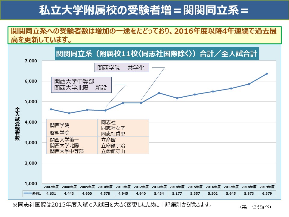 関関同立