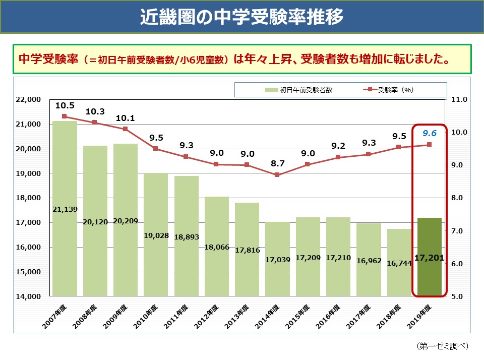 受験率