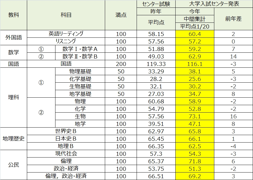 大学入試