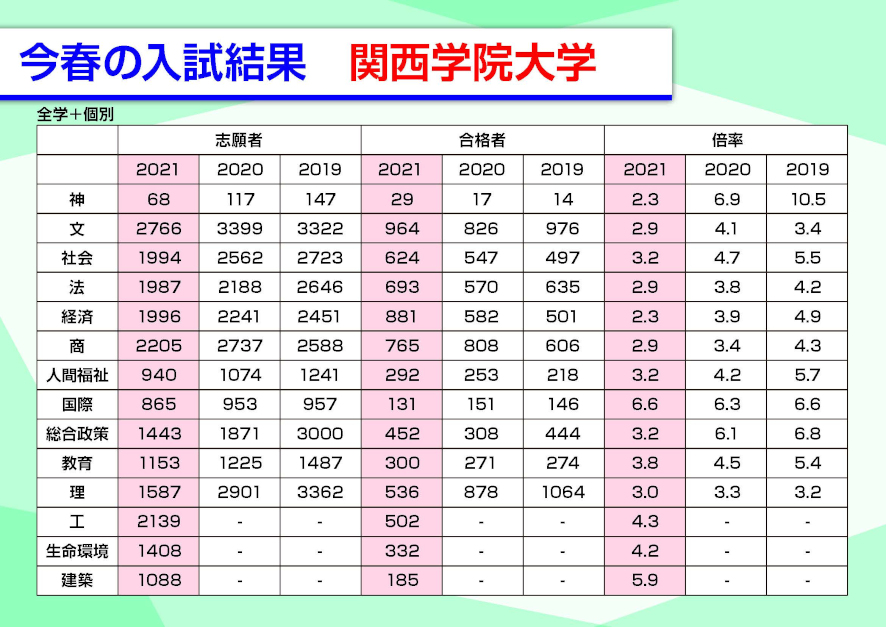 知らないと損 関関同立を目指す受験生のための入試情報 Kikimimi キキミミ ちょっと聞いてほしい教育サイト