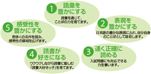 ジュニアクラス ことばのチカラ 学習塾の第一ゼミナール ジュニアクラス ことばのチカラ 学習塾の第一ゼミナール