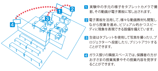 1.実験中の手元の様子をタブレットカメラで撮影。その動画が電子黒板に写し出されます。2.電子黒板を活用して、様々な動画教材も閲覧しながら授業を進め、ビジュアル的かつスピーディに現象を表現できる設備を備えています。3.生徒はタブレットを使用して写真を撮ったり、プロジェクターへ投影したり、プリントアウトすることができます。4.ガラス張りの隣接スペースでは、保護者の方がお子さまの授業風景やその授業内容を見学することができます。