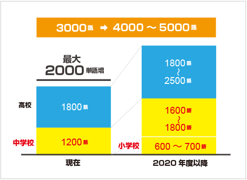 学ぶ単語数が原稿の1.3倍〜1.5倍に増え、高校で学ぶ文法の一部を中学校で学習