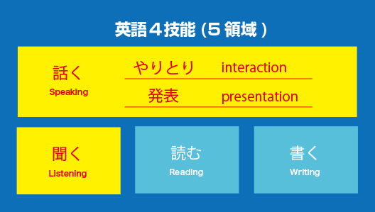 4技能5領域の指導へ