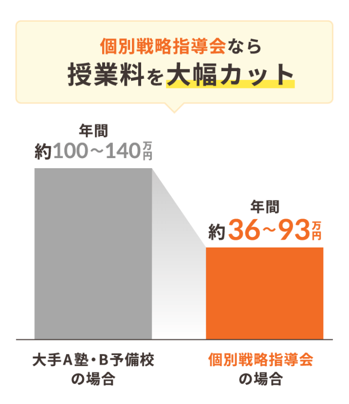 個別戦略指導会なら授業料を大幅カット