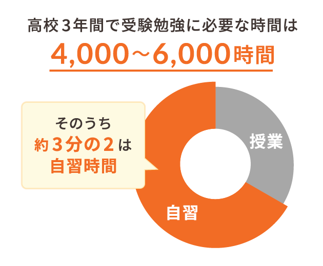 高校3年間で受験勉強に必要な時間は4,000～6,000時間