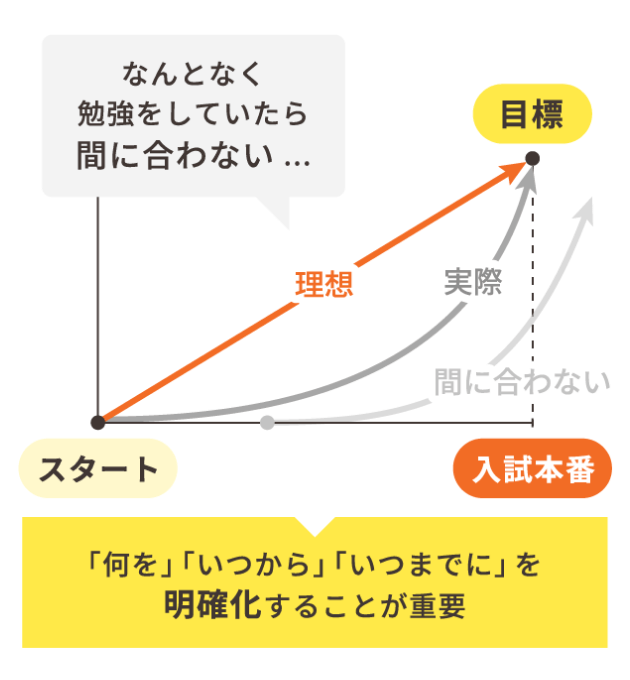 「何を」「いつから」「いつまでに」を明確化することが重要