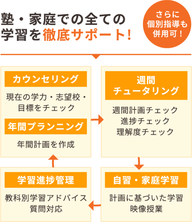 塾・家庭での全ての学習を徹底サポート！