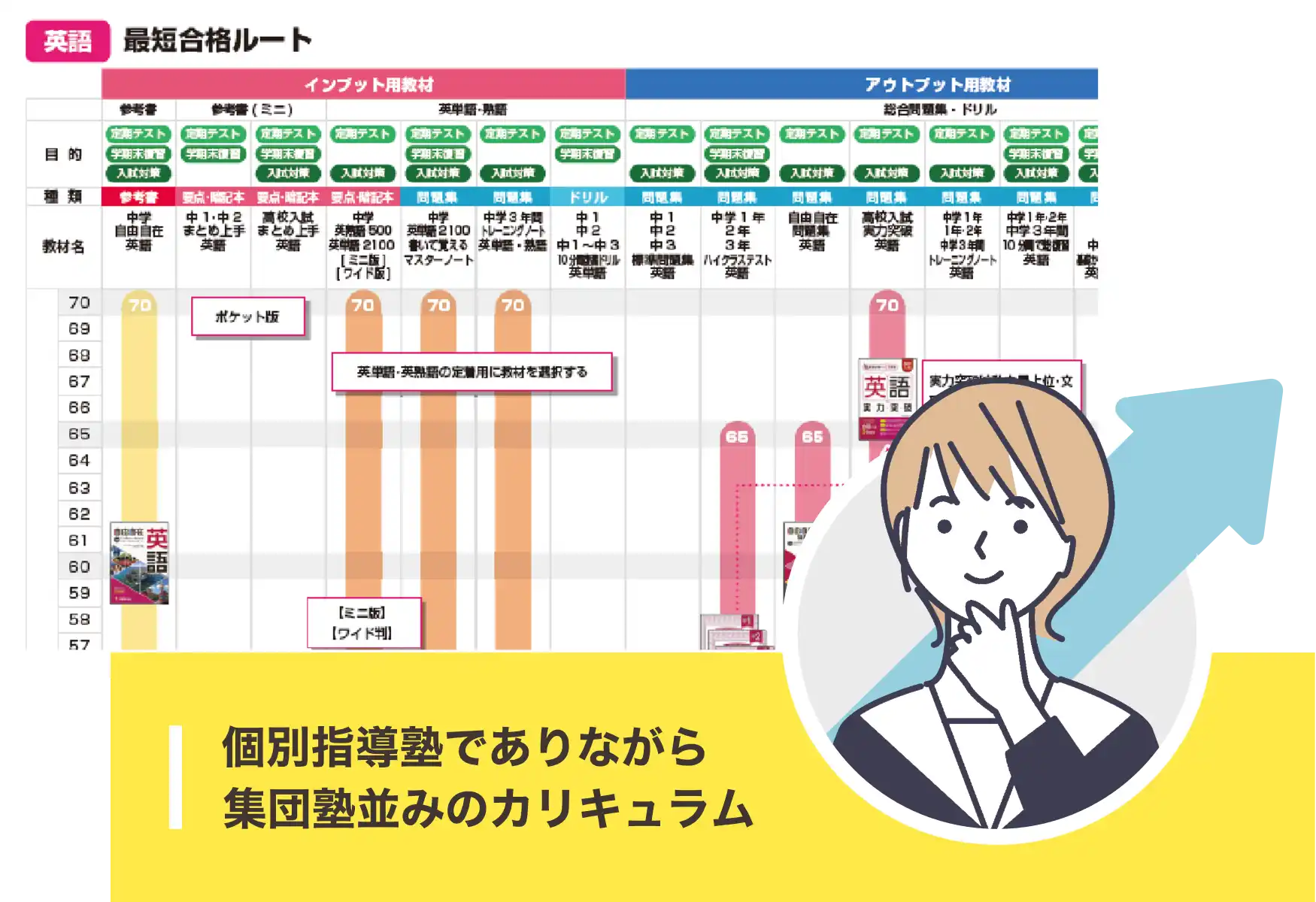 個別指導塾なのに、集団塾並みのカリキュラム