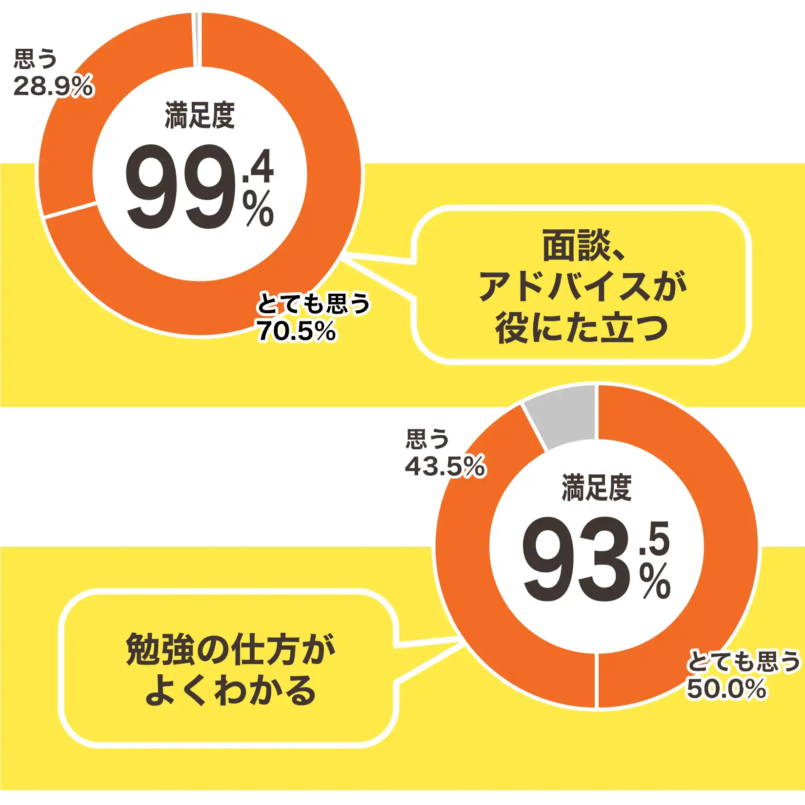 面談、アドバイスが役にた立つ：99.4%／勉強の仕方がよくわかる：93.5%