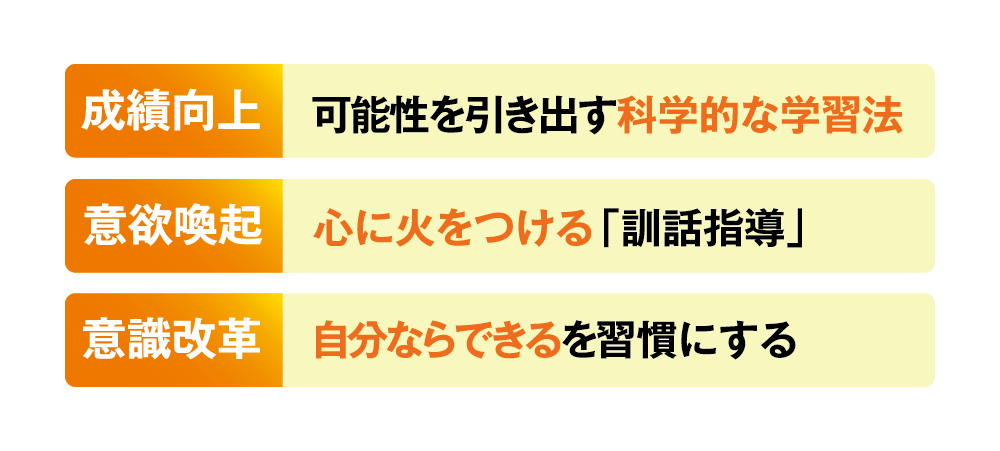 成績向上:可能性を引き出す「科学的な学習法」、意欲喚起:「心に火をつける」訓話指導、意識改革:「自分ならできる」を習慣にする