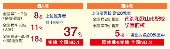 上位優秀校の6割は第一ゼミ・ファロス!