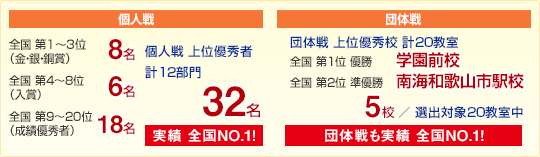 上位優秀校の6割は第一ゼミ・ファロス!
